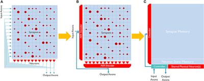 SENECA: building a fully digital neuromorphic processor, design trade-offs and challenges